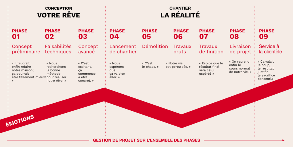 La gestion de projet sur l'ensemble des phases