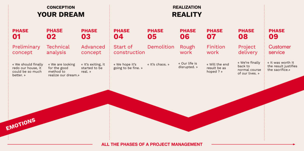 the phases of a project management